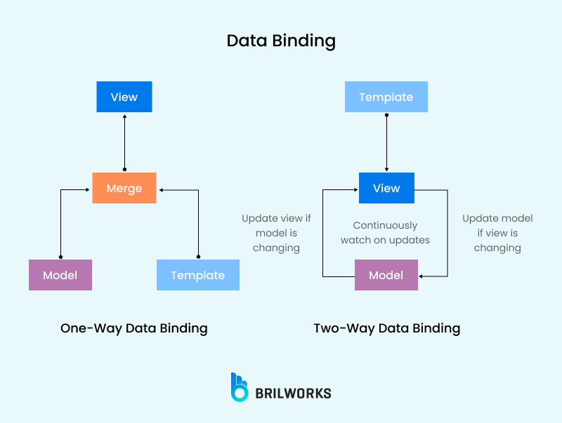 Data Binding