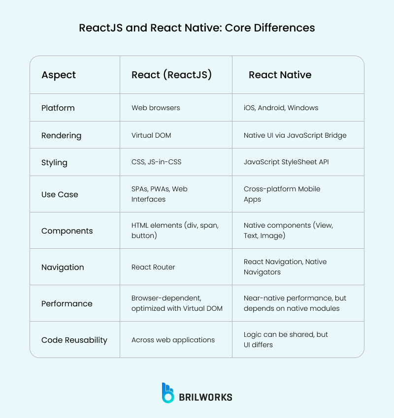 Reactjs And React Native_ Core Differences