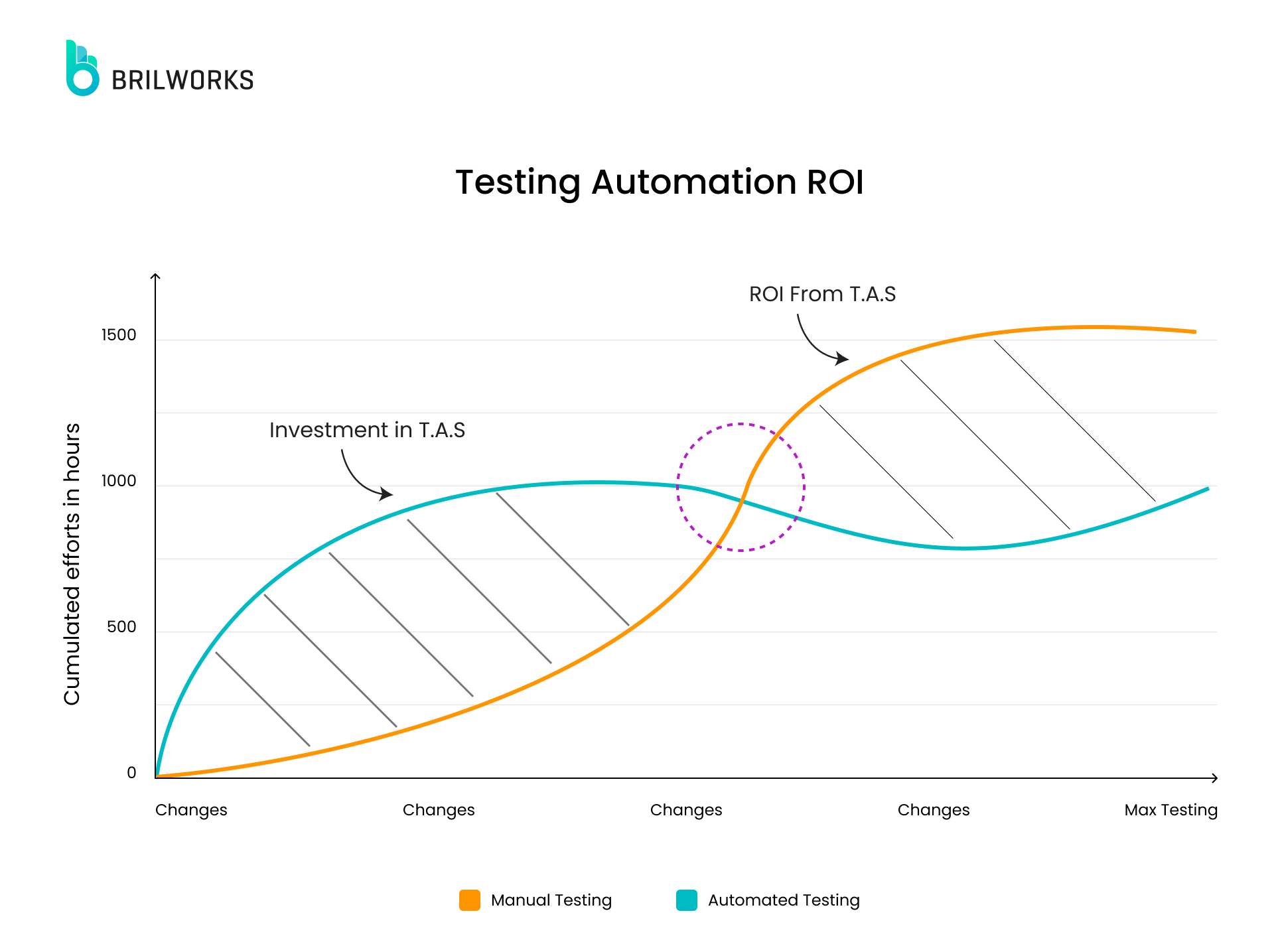 Testing Automation Roi Graph