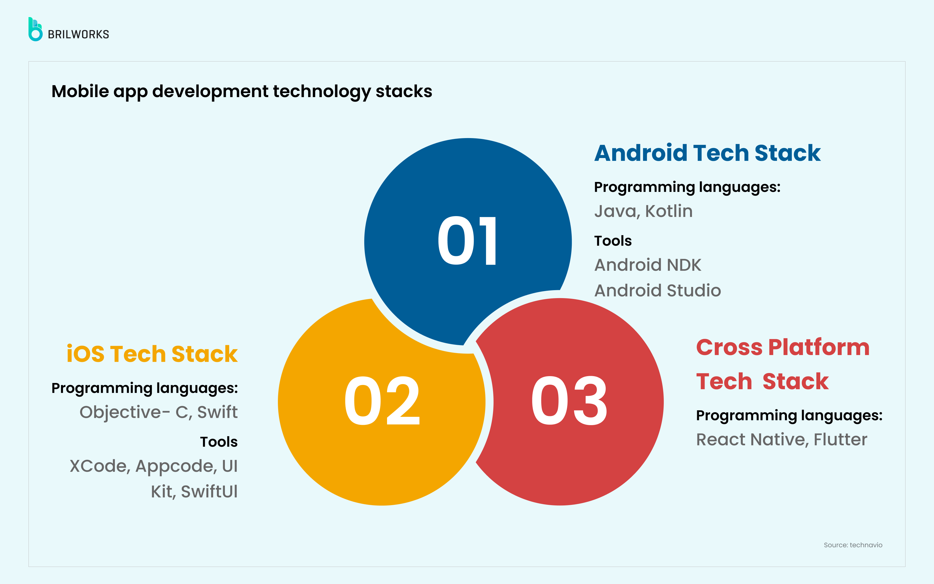 Mobile App Development Technology Stacks