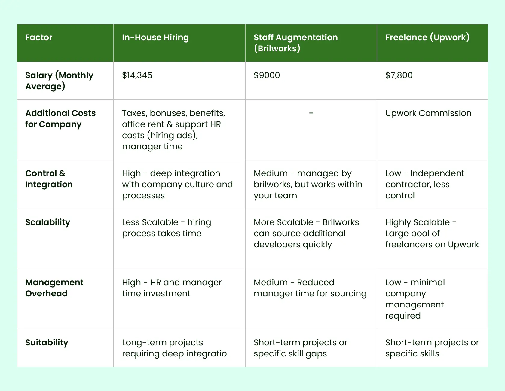 5fba798635_in House Vs Augmentation Vs Freelancing Outsourcing development