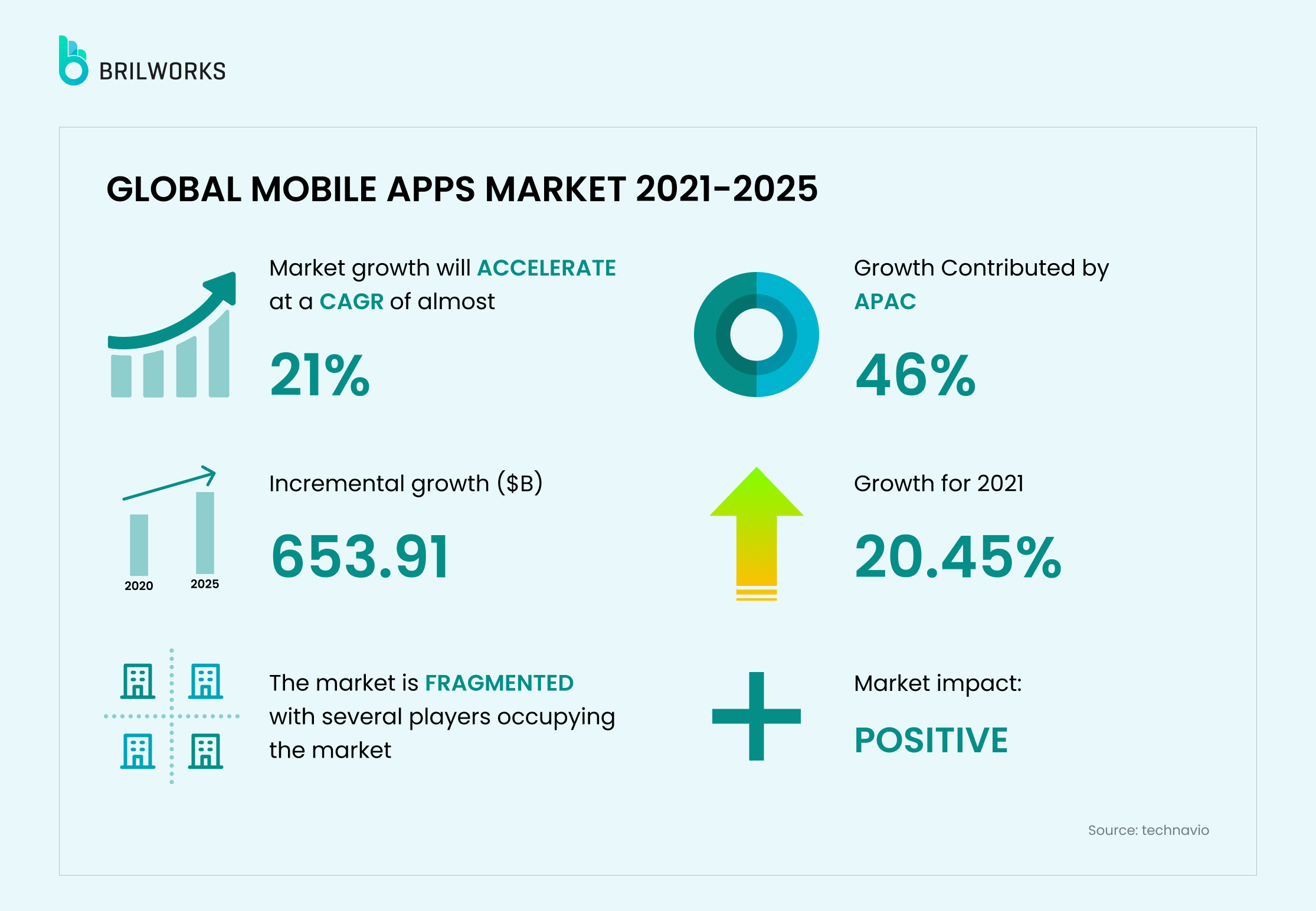 Global Mobile Apps Market 2021 2025