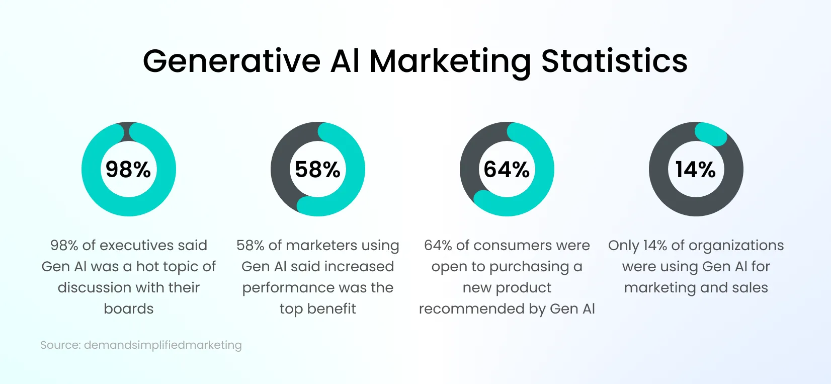 Generative Ai Marketing Stats