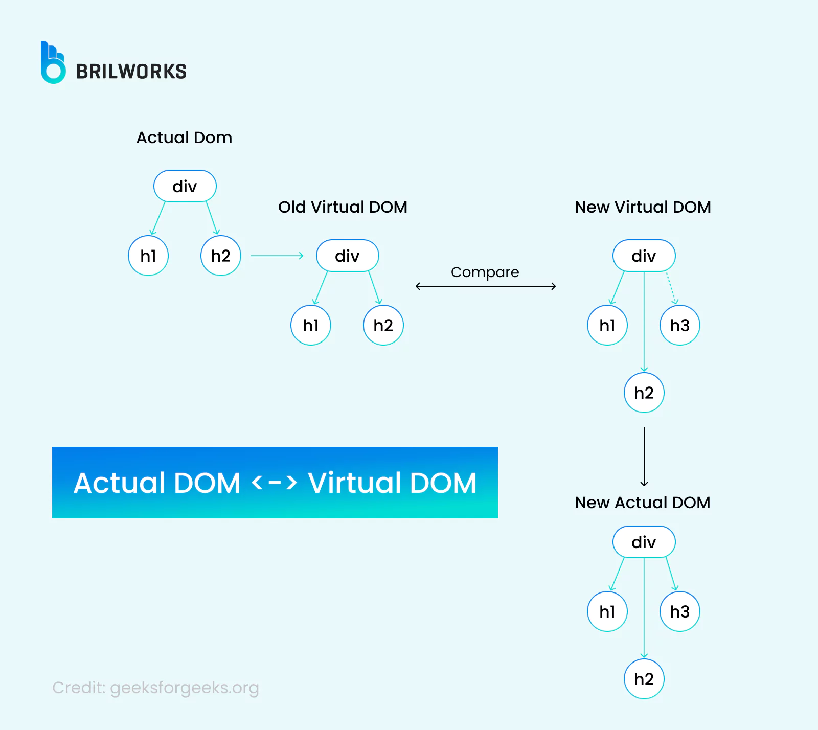 66633f9744_actual Dom And Virtual Dom Reactjs virtual DOM