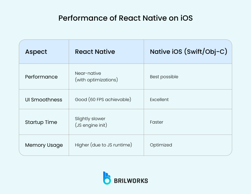 Performance Of React Native On Ios
