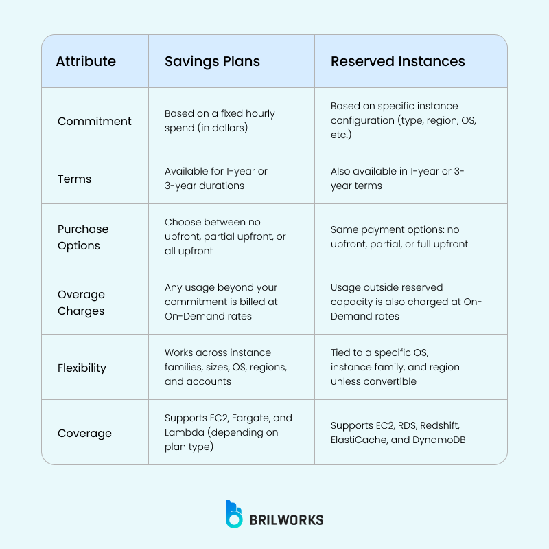 Saving Plans Vs Reserved Instances Saving Plans Vs Reserved Instances