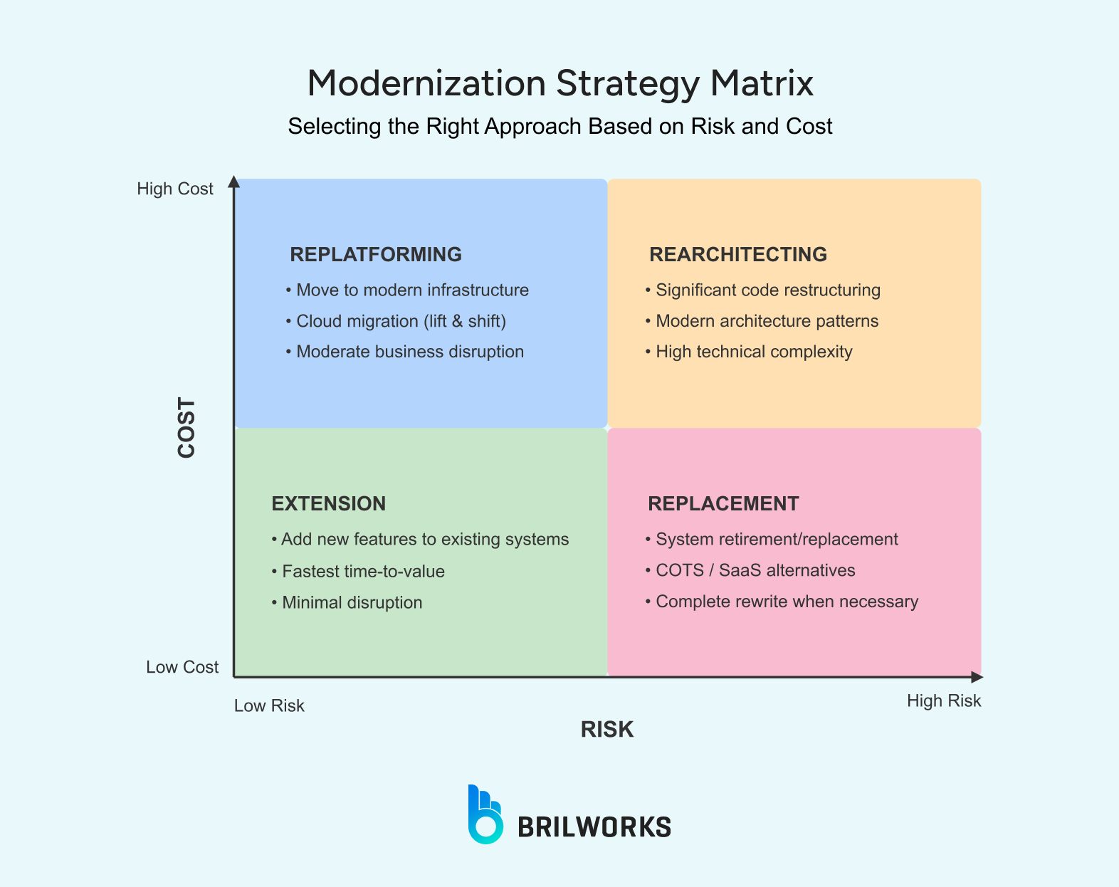 Modernization Strategy Matrix