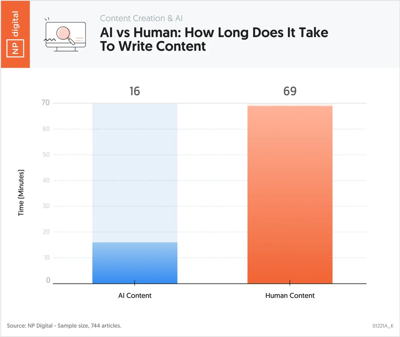 Ai Vs Human How Long Does It Take To Write Content
