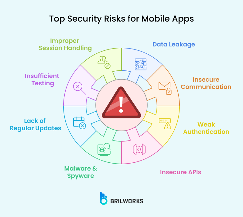 Top Security Risks For Mobile Apps Top Security Risks For Mobile Apps