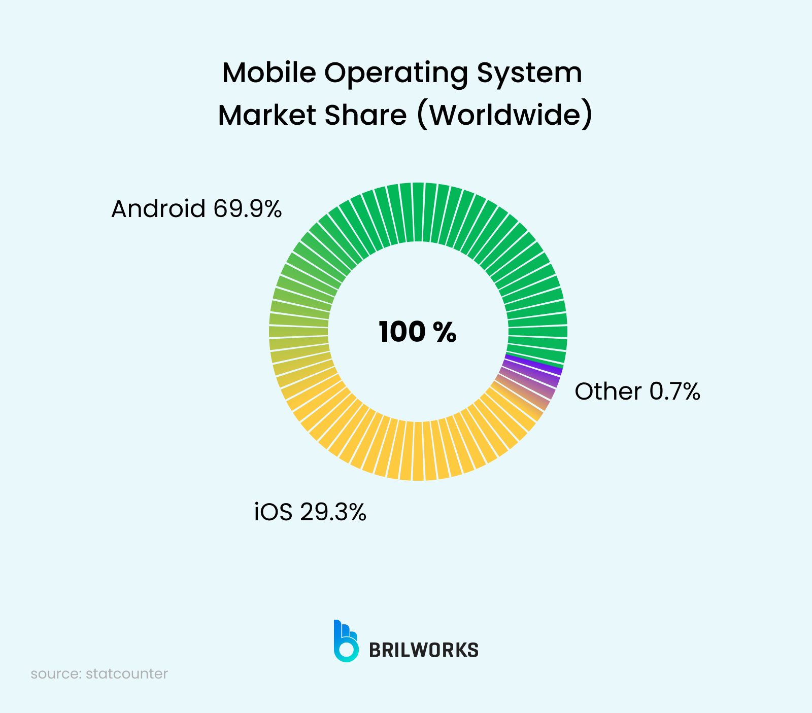 Mobile Operating System Market Share Worldwide