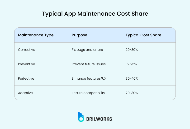 Typical App Maintenance Cost Share Typical App Maintenance Cost Share