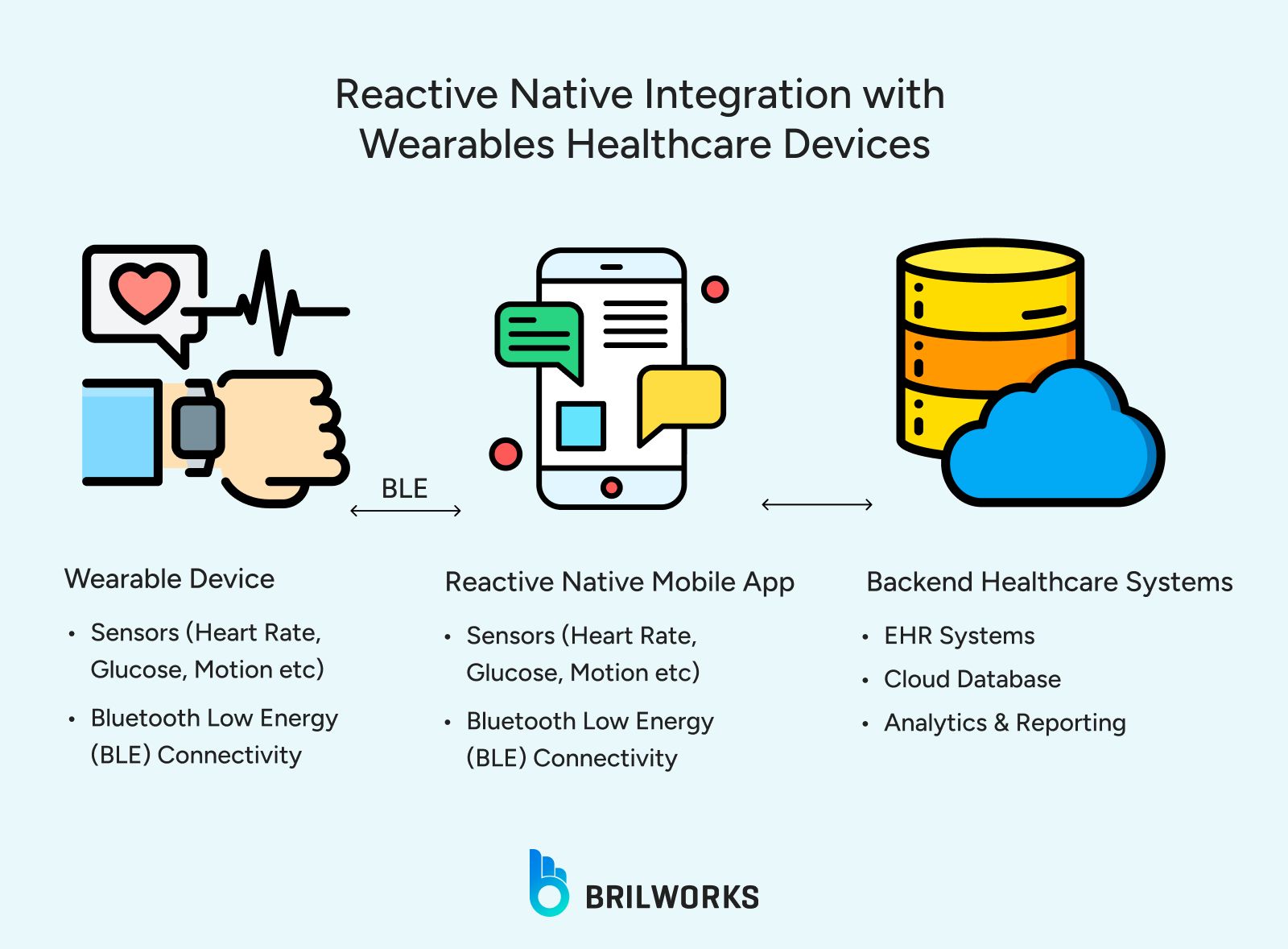 Reactive Native Integration With Wearables Healthcare Devices