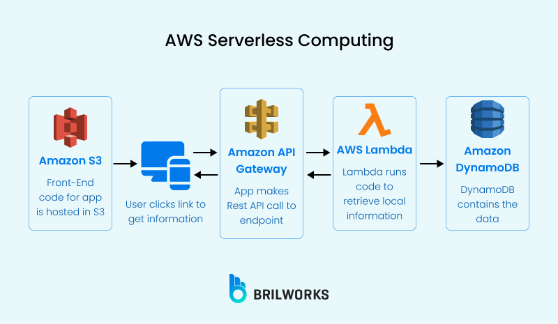Aws Serverless Computing Aws Serverless Computing