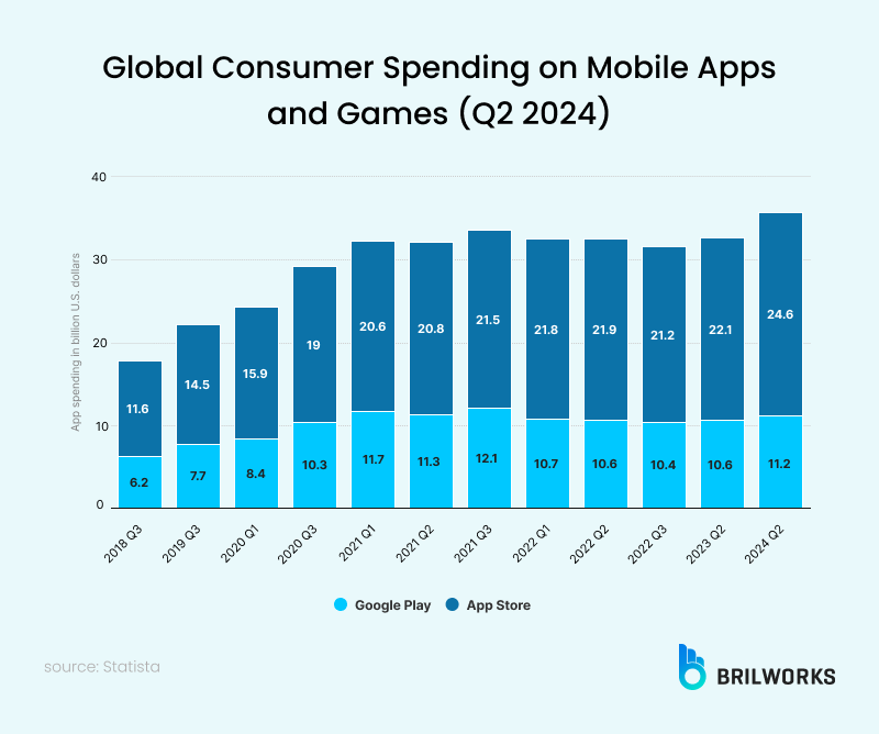 78ad9bbd5e_consumer Spending On Mobile Apps And Games Q2 2024