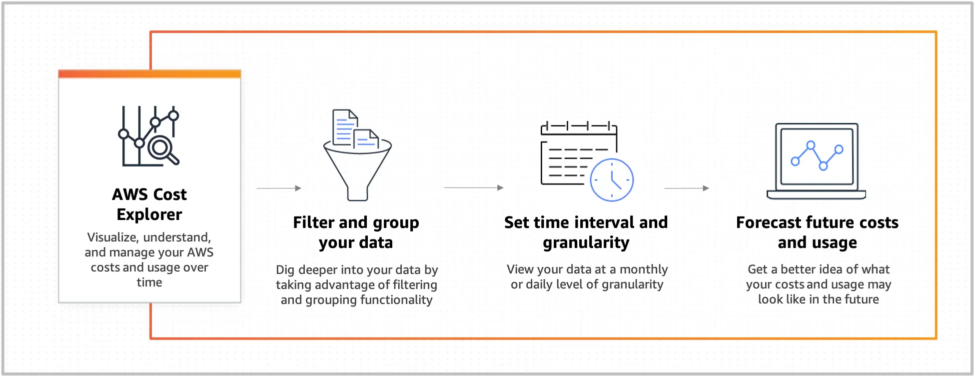 Aws Cost Explorer Aws Cost Explorer