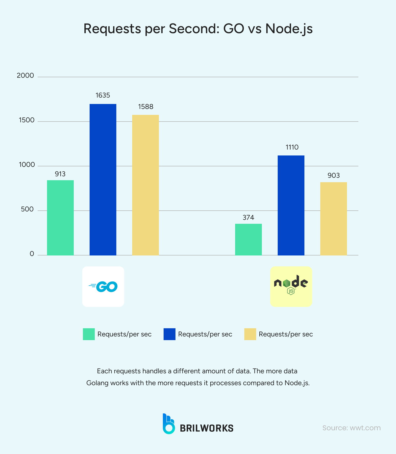 Requests Per Second Go Vs Nodejs