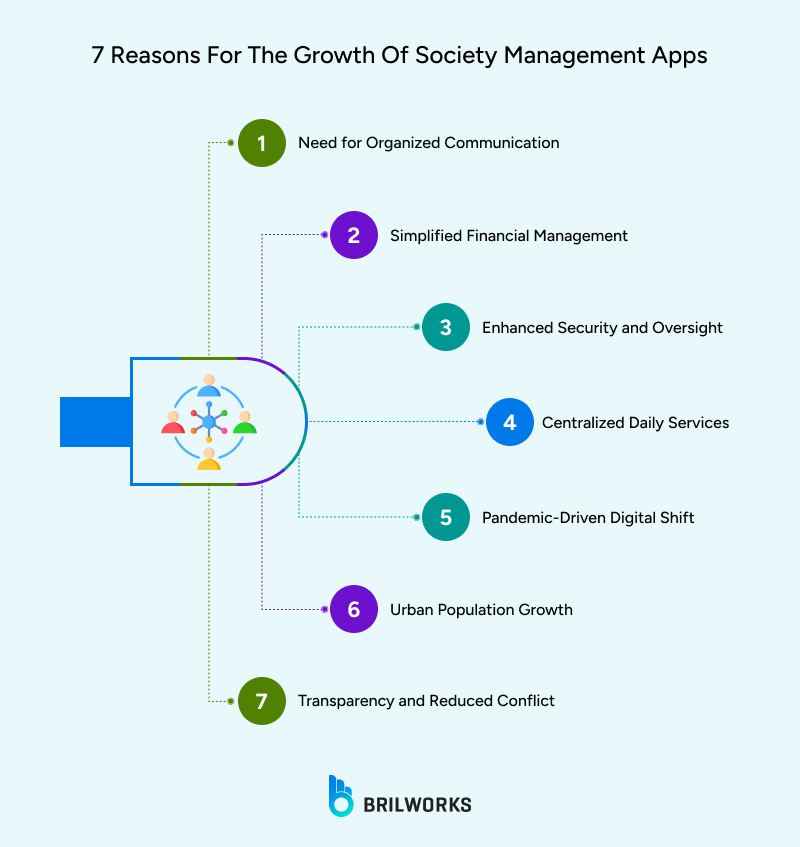 7 Reasons behind society management app growth