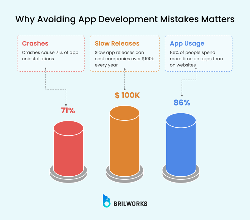 Why Avoiding App Development Mistakes Matters