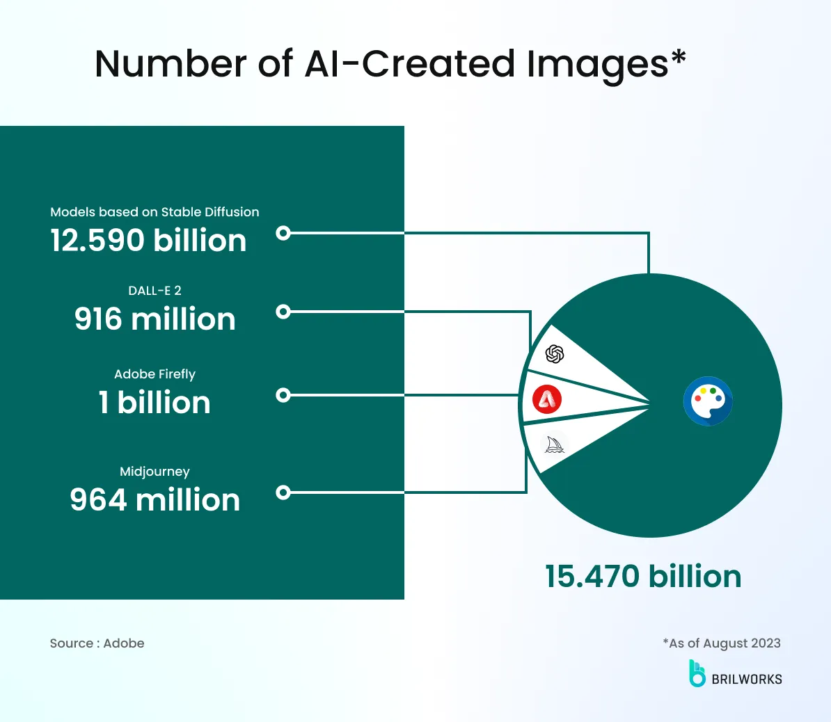 Number Of Ai Generated Images
