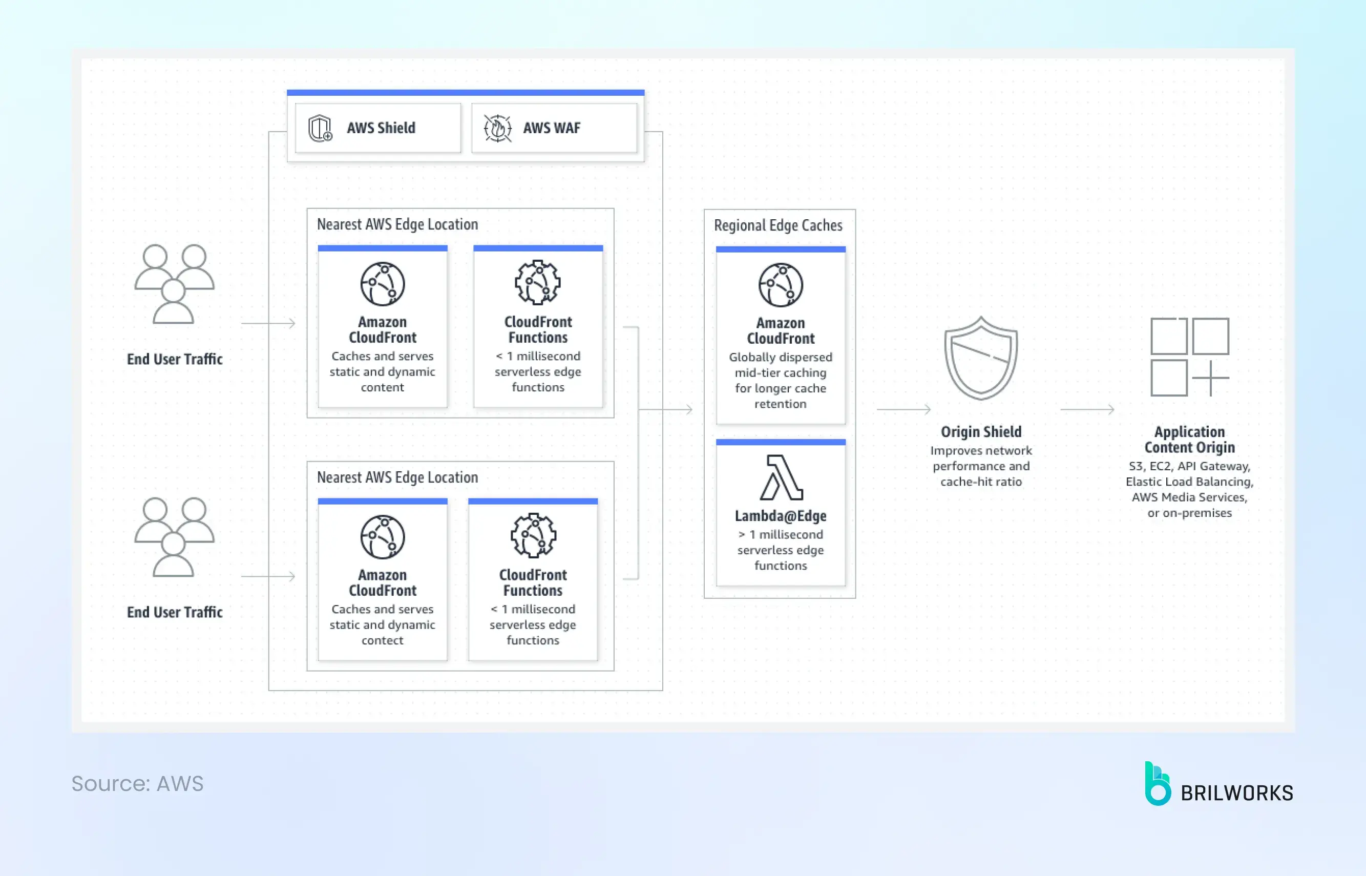 Aws Shiled And Aws Waf For Ecommerce Personalization