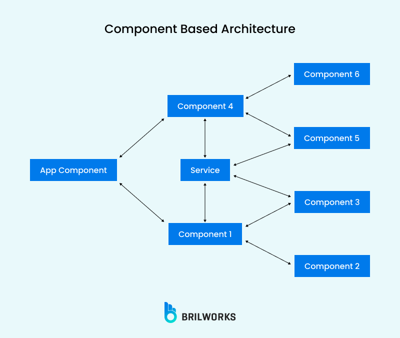 Component Based Architecture