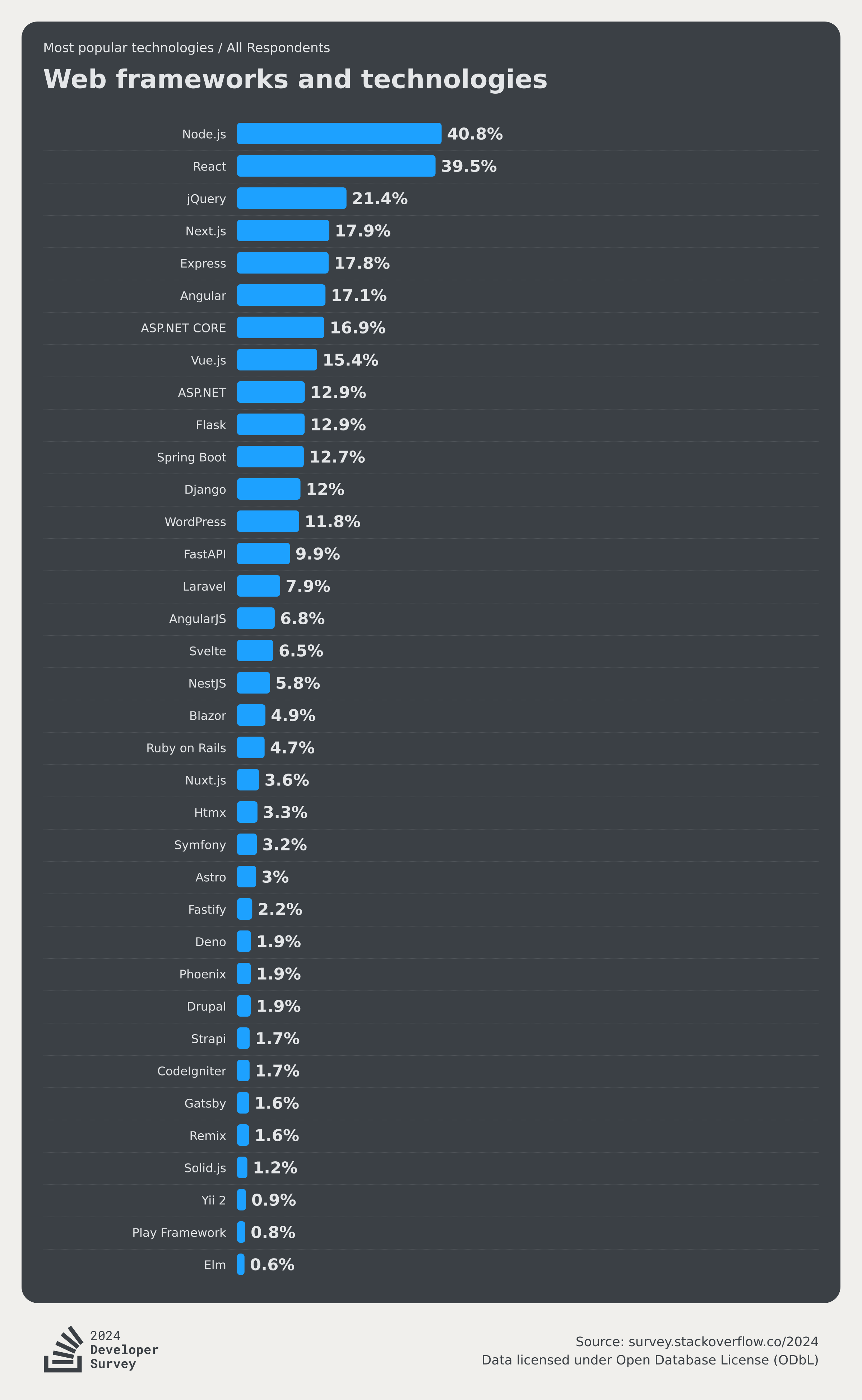 Stackoverflow Most Popular Web Frameworks Stackoverflow Most Popular Web Frameworks