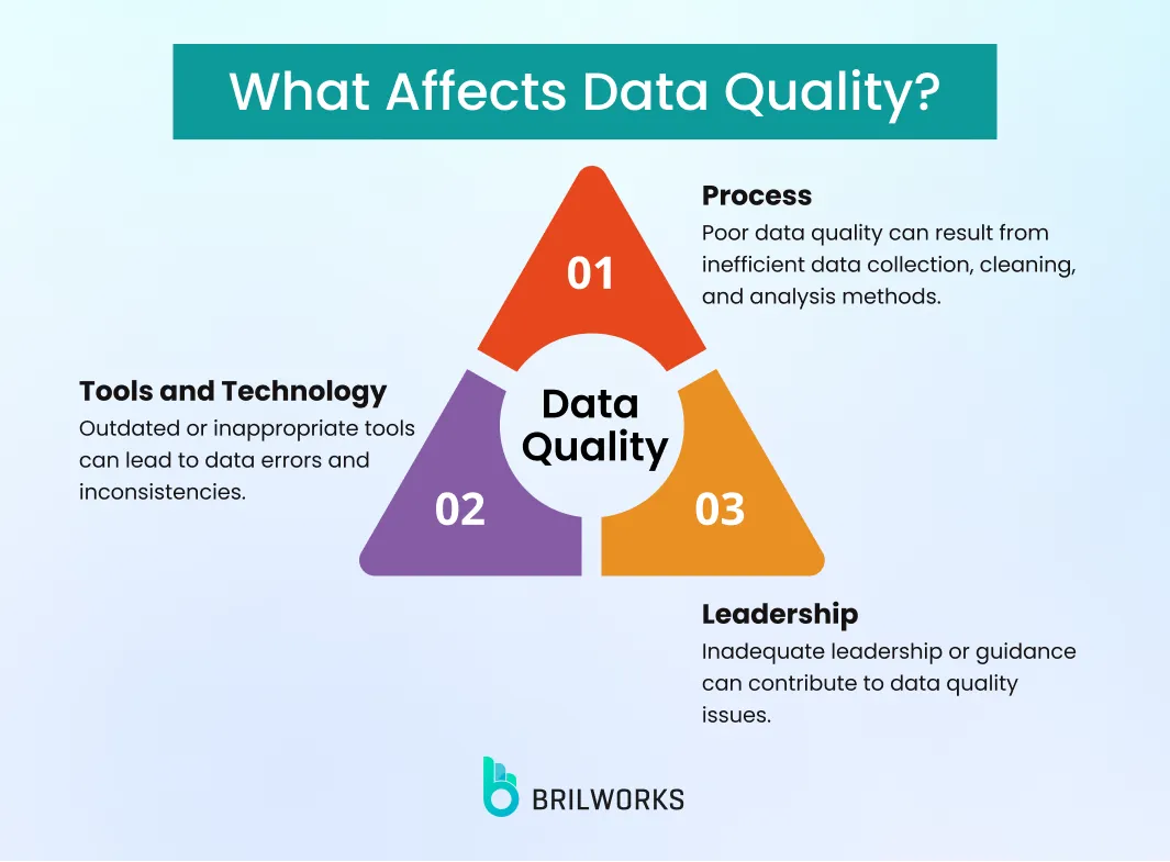 What Affects Data Quality