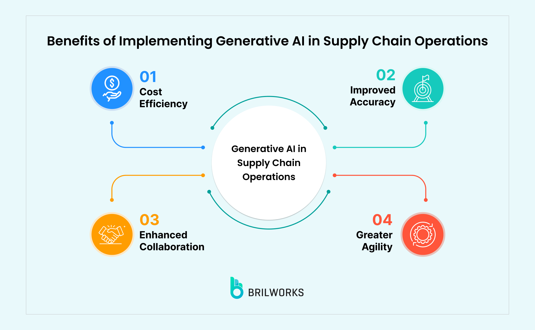 Benefits Of Implementing Generative Ai In Supply Chain Operations Benefits Of Implementing Generative Ai In Supply Chain Operations