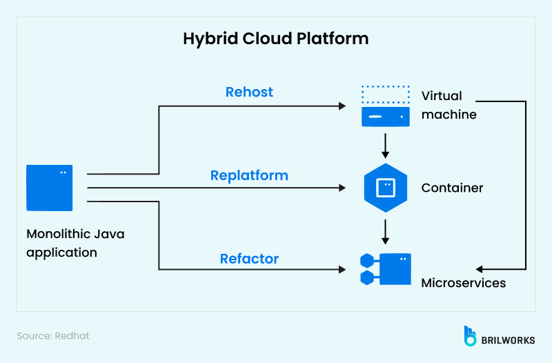 Hybrid Cloud Platform