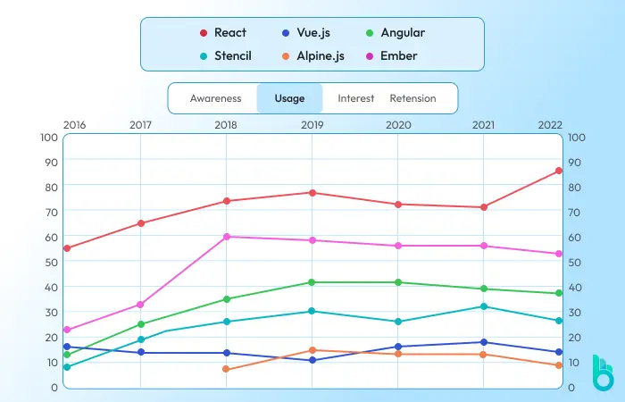 react native popularity in 2023
