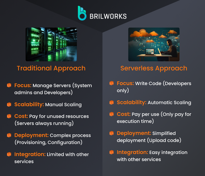 Traditional Approach Vs Serverless Approach