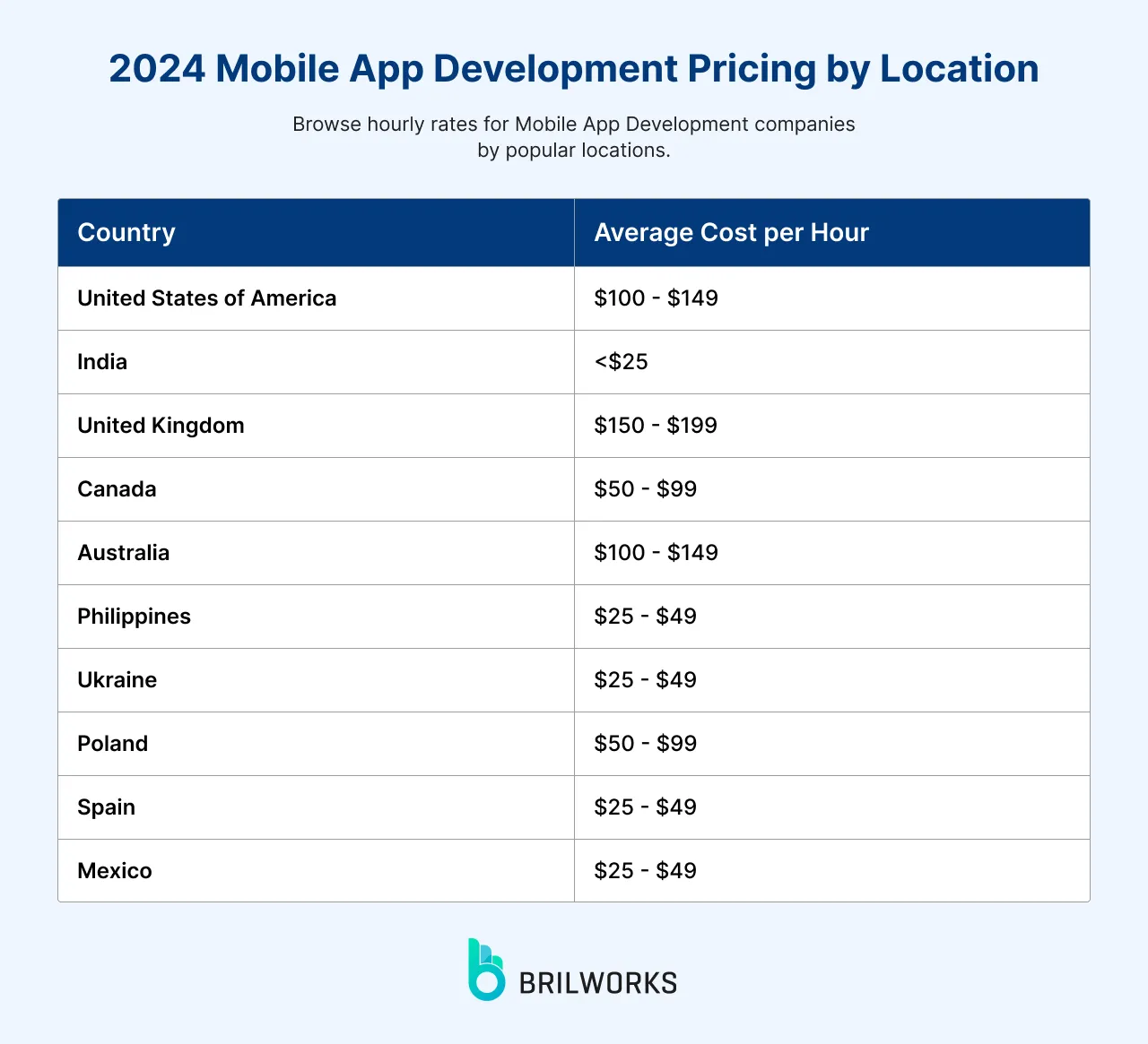 2024 Mobile App Development Pricing By Location