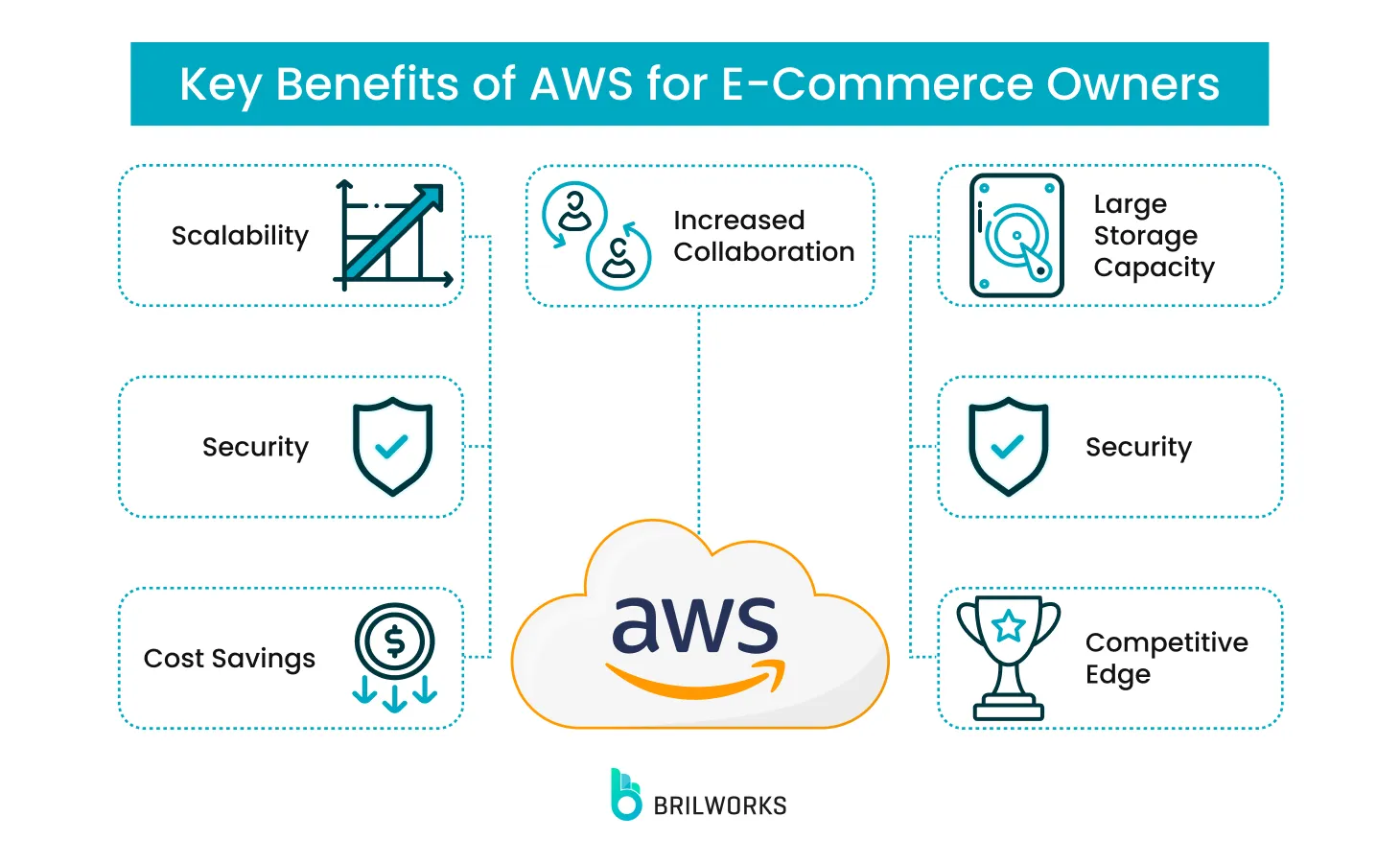 Key Benefits Of Aws For E Commerce Owners Key Benefits Of Aws For E Commerce Owners
