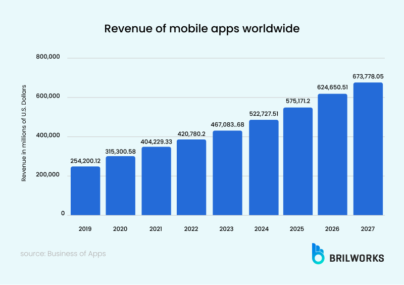 Revenue Of Mobile Apps Worldwide