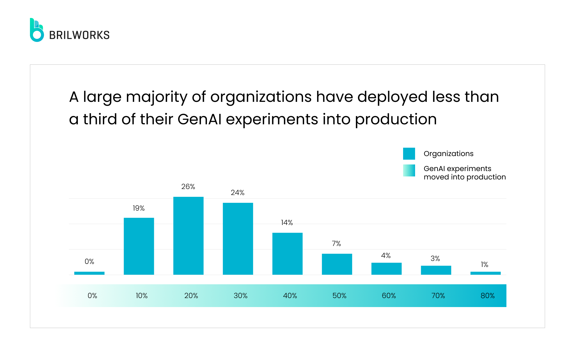 Genai Experiments Into Production_1x