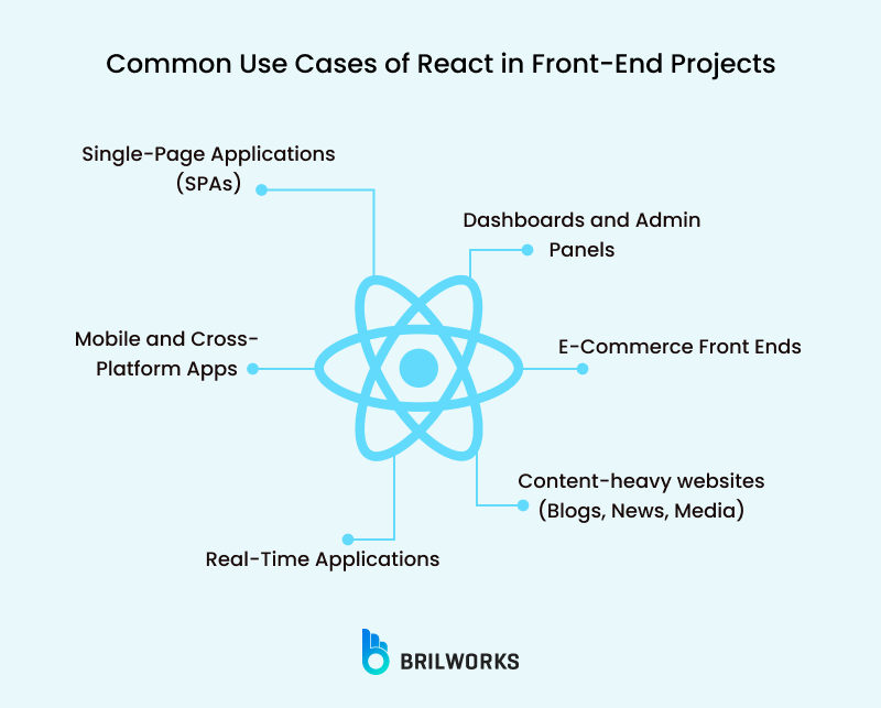 Common Use Cases Of React In Front End Projects Common Use Cases Of React In Front End Projects