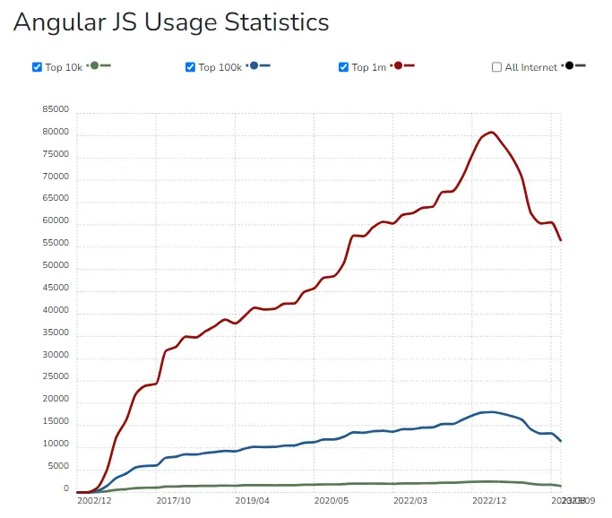Angularjs Usage angularjs-usage