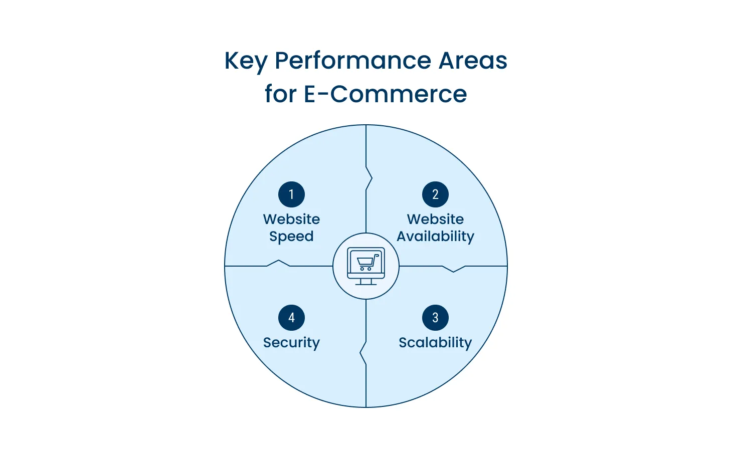 Key Performance Areas For E Commerce Key Performance Areas For E Commerce