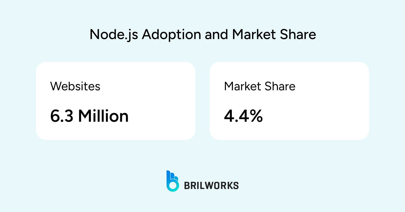 Nodejs Adoption And Market Share