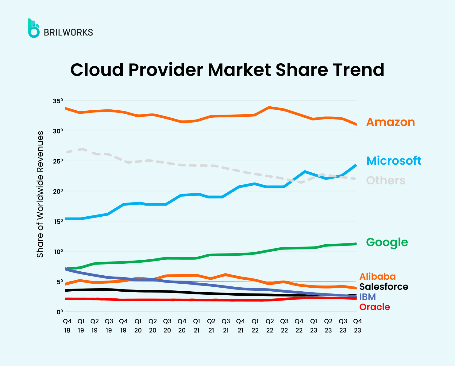 Cloud Provider Market Share Trend