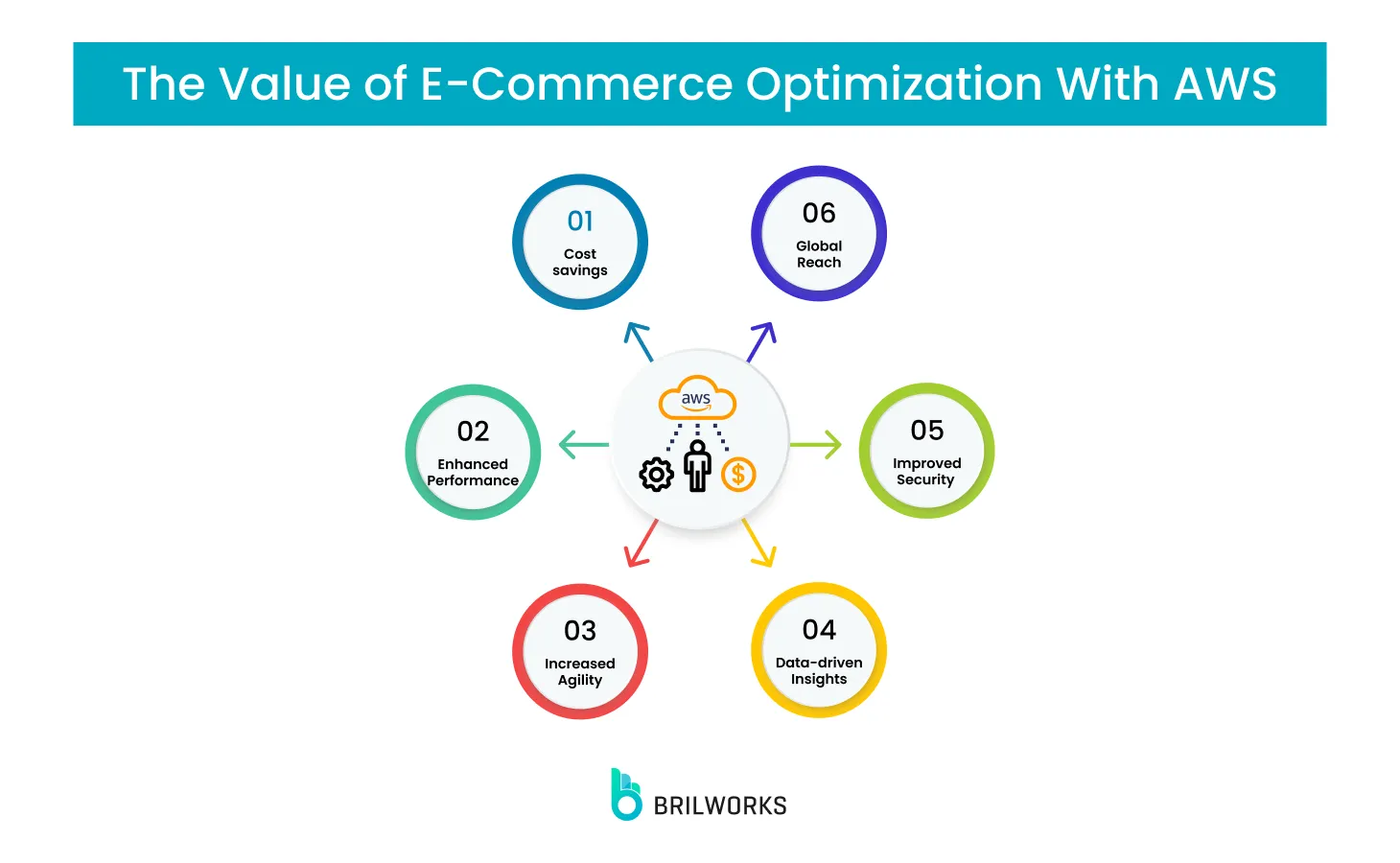 The Value Of E Commerce Optimization With Aws The Value Of E Commerce Optimization With Aws