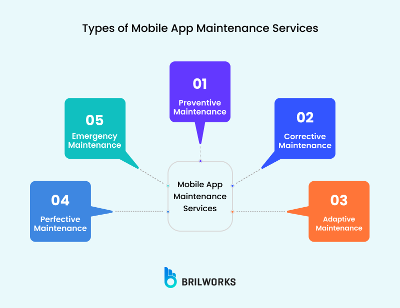 Types Of Mobile App Maintenance Services