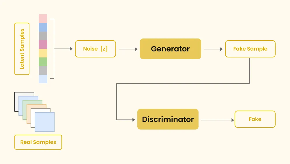 Discriminator in GANs
