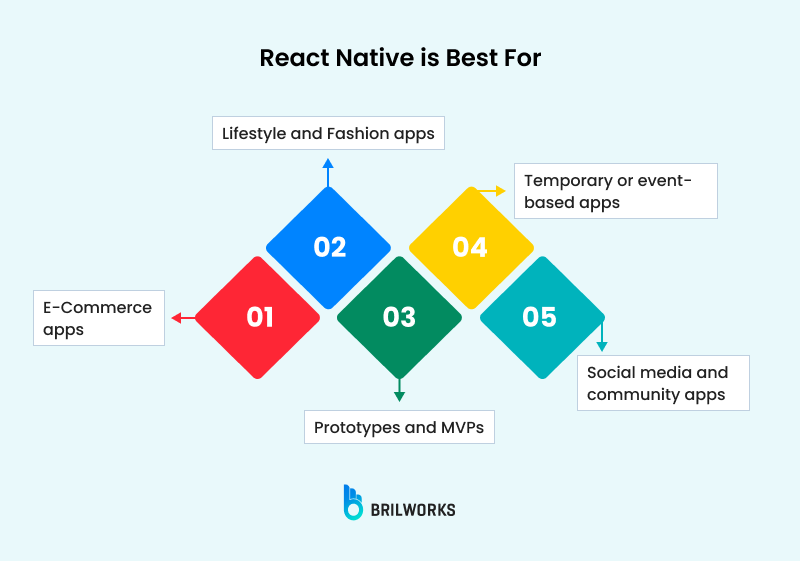 React Native Is Best For