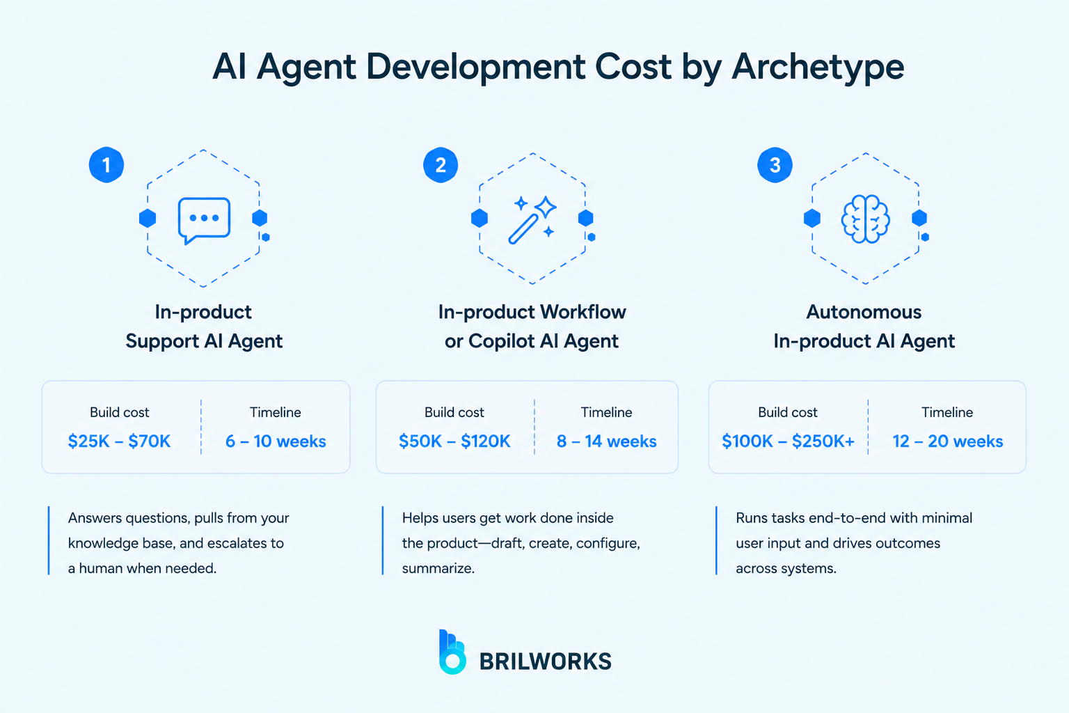 AI_Agent_Development_Cost_by_Archetype 1781004618004 AI_Agent_Development_Cost_by_Archetype 1781004618004