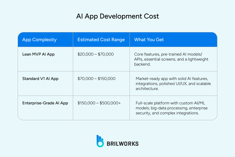 AI app development cost estimates