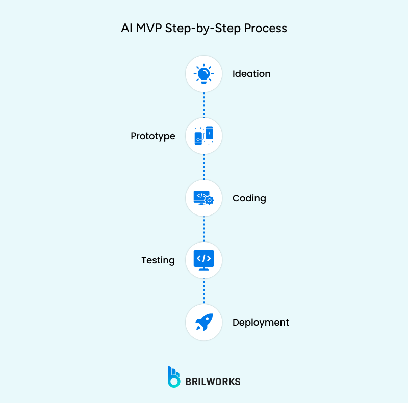 AI_MVP_Step By Step_Process 1768483425344