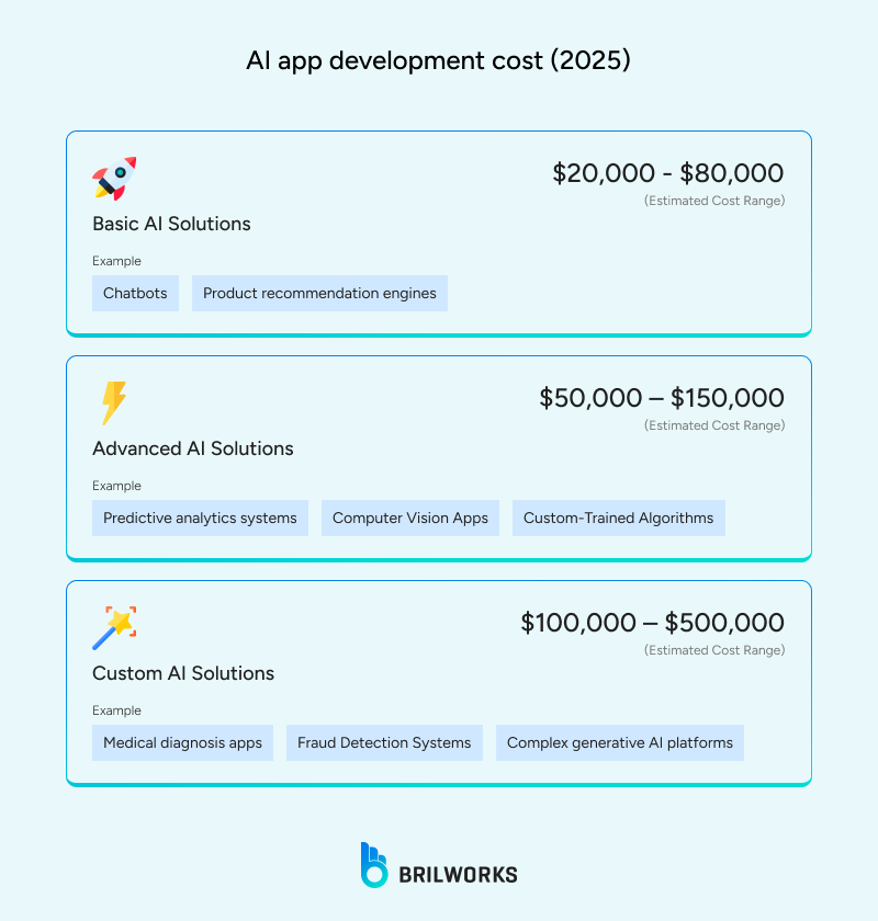 App development cost with AI in 2025