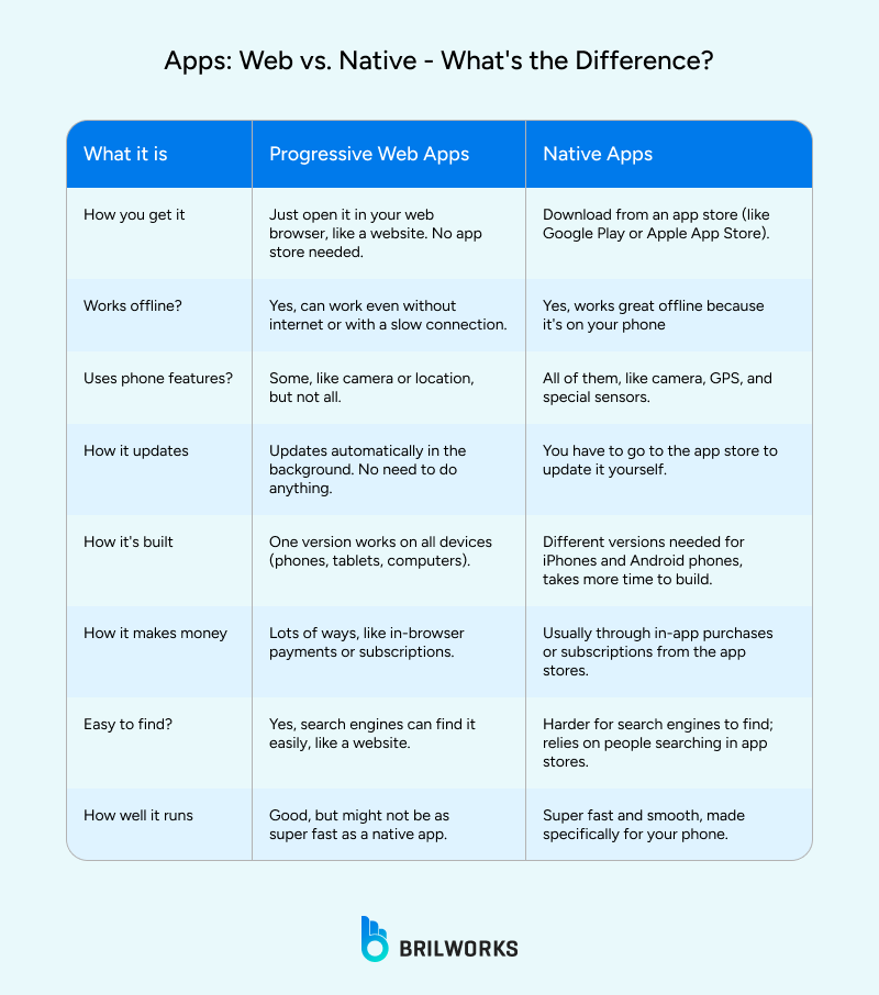 a comparison table of web vs native app 
