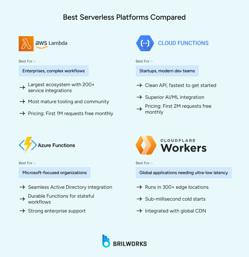 Best_Serverless_Platforms_Compared 1761896180135 Best serverless platforms